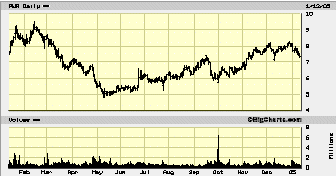 (LINE CHART)