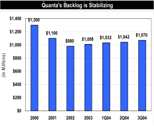 (QUANTA'S BACKLOG BAR CHART)