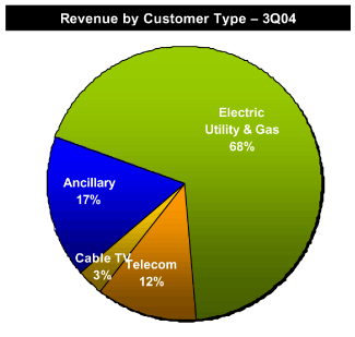 (PIE CHART)