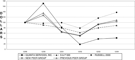 (PERFORMANCE GRAPH)