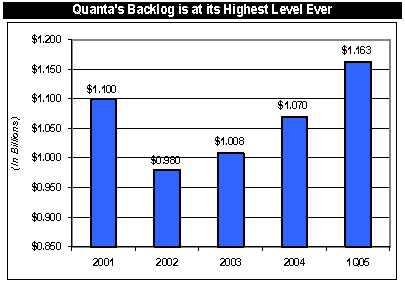 (QUANTAS BACKLOG BAR CHART)