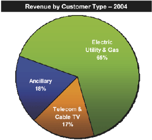 (PIE CHART)
