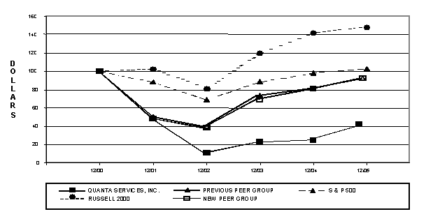 (PERFORMANCE GRAPH)