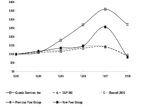 (PERFORMANCE GRAPH)